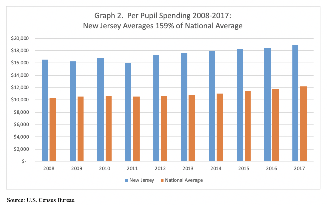 Graph 2 Per pupil spending 2008-2017- NJ Averages 159% of National Average
