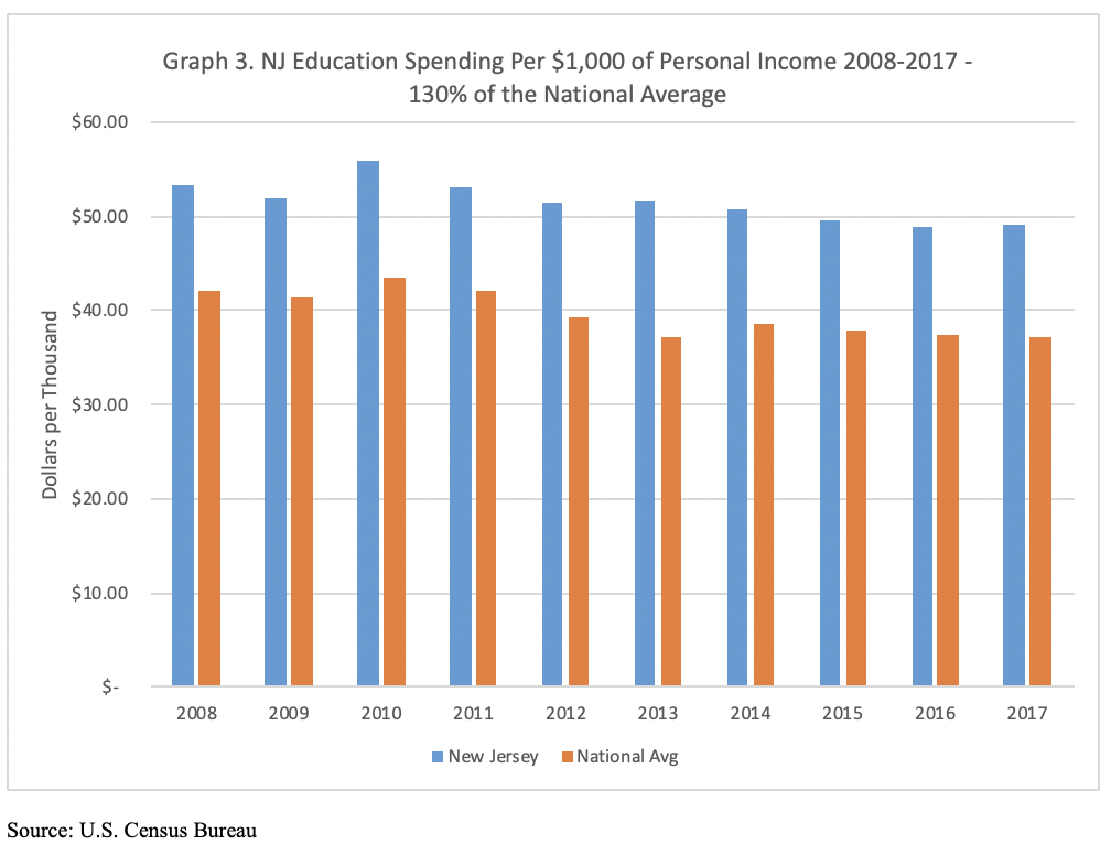 Graph 3 - NJ Education spending per $1000 of personal income 2008-2017- 130% of the National Average