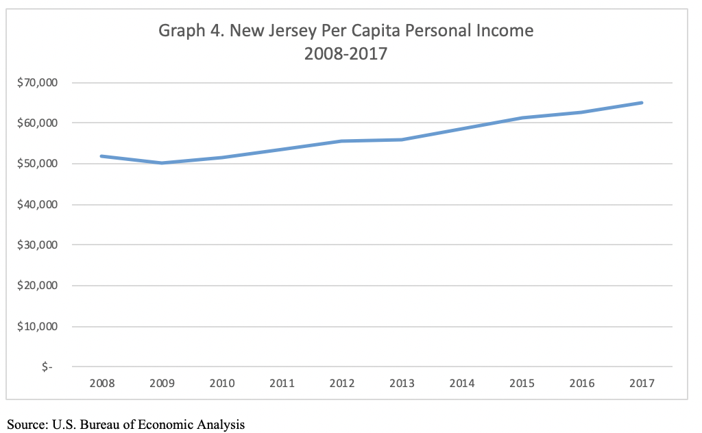 Graph 4 - New Jersey Per Capital Personal Income 2008-2017